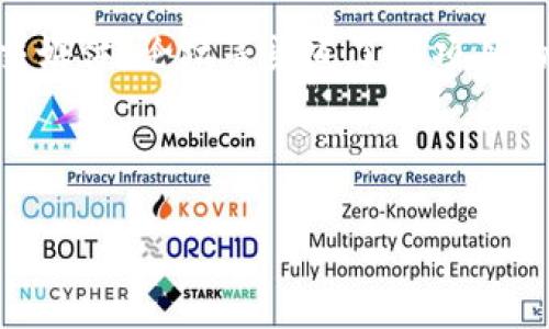 2023年虚拟币市场全景解析：热点、挑战与投资机会/

虚拟币, 加密货币, 区块链, 投资机会/guanjianci

## 内容主体大纲

1. **引言**
   - 介绍虚拟币的背景
   - 近年来虚拟币的崛起与普及

2. **虚拟币的定义与分类**
   - 什么是虚拟币？
   - 主要类别的介绍（比特币、以太坊、稳定币等）

3. **虚拟币市场的现状分析**
   - 市场规模与数据
   - 主要市场参与者
   - 行业趋势

4. **热门虚拟币的深入分析**
   - 比特币
   - 以太坊
   - 新兴虚拟币的选择
   - 其技术基础与应用场景

5. **投资虚拟币的风险与挑战**
   - 价格波动与市场风险
   - 法律和监管挑战
   - 安全风险与盗窃事件

6. **如何进行有效的虚拟币投资**
   - 研究与分析
   - 投资策略与组合配置
   - 使用交易所与钱包的安全性

7. **虚拟币的未来发展趋势**
   - 技术创新与新应用
   - 合规与监管的发展
   - 潜在的市场变化

8. **结论**
   - 对虚拟币市场的总体看法
   - 未来投资的建议

## 问题与详细介绍

### 问题一：虚拟币是什么，它是如何工作的？

虚拟币，通常被称为加密货币，是一种依赖密码学技术来保障交易安全和控制新单位生成的数字资产。与传统货币不同，虚拟币通常分布在去中心化的网络中，使用区块链技术进行记录和验证交易。

虚拟币的工作原理主要基于区块链技术。区块链是由一系列区块组成的链，每个区块中包含多笔交易记录，这些记录经过加密和散列处理，确保数据安全。每当用户进行交易时，这笔交易会被广播到网络中，矿工通过计算努力解决复杂的数学问题，来验证交易。一旦验证成功，交易将被记录在区块链上，所有用户都可以看到这些交易记录。

虚拟币的种类繁多，但主要可以分为两类：货币型和平台型。货币型如比特币，主要用于交易和投资；平台型如以太坊，允许开发者在其区块链上创建和运行智能合约和去中心化应用程序（DApps）。这使得虚拟币不仅仅是货币，它们还可以用于更复杂的操作，如金融合约、供应链管理和身份认证等。

简而言之，虚拟币的工作原理不仅仅依赖于其技术架构，还涉及到经济模式和社区治理，体现了分散化与透明化的特点，为用户提供更加安全和便捷的金融服务。

### 问题二：虚拟币市场的当前规模和动态如何？

截至2023年，虚拟币市场的规模已经达到了数万亿美元。根据市场研究机构的数据显示，全球虚拟币的总市值波动很大，不同币种的流行度和市场占比也在不断变化。比特币作为第一代虚拟币，依然占据市场最大份额，而以太坊和其他一些新兴虚拟币如Solana、Cardano等也逐渐崭露头角。

当前的动态包括许多国家对虚拟币的政策出台，监管力度日益加大。美国、欧盟和中国等经济体都在积极探索虚拟币的合法化路径，并对其金融产品进行监管。这既增加了市场的合规性，也给投资者带来了更多的信心。然而，激烈的竞争、价格波动性以及黑客攻击事件依然是市场的主要挑战。

众多大型企业也在市场里加入竞争，例如，特斯拉、Square等公司都开始接受比特币支付，并将其作为资产配置的一部分。金融机构如高盛、摩根大通也逐渐为客户提供虚拟币投资产品，表明虚拟币逐渐成为传统金融市场的重要组成部分。

总的来说，虚拟币市场正处于迅速发展之中，虽然面临许多挑战，但随着区块链技术的不断进步以及市场认可度的提升，未来仍然有巨大的发展潜力。

### 问题三：为什么投资虚拟币的风险如此之高？

投资虚拟币的风险主要来源于其价格波动、市场情绪、技术漏洞、法律环境变化等诸多因素。首先，虚拟币的价格波动性极大，可能在短时间内经历极大幅度的涨跌。市场情绪对价格的影响十分显著，投资者心理及其非理性行为会造成市场的急剧波动。此外，许多新兴虚拟币缺乏基础支撑，容易受到市场情绪的操纵。

其次，虚拟币市场的合规性仍然不完善。一些国家和地区的法律尚未明朗，投资者面临法律风险。例如，某些国家可能会突然出台法规，限制或禁止虚拟币交易，这可能导致相关币种的价格迅速下跌。

安全性也是投资虚拟币的一大风险。黑客攻击、诈骗及其他形式的安全事件时有发生，许多投资者在未采取足够安全措施的情况下，遭遇资金损失的情况屡见不鲜。因此，加强个人的安全意识、使用靠谱的钱包和交易平台也是投资虚拟币的重要保障。

最后，技术风险也是不容小觑的。区块链技术虽然以去中心化、透明化著称，但技术本身可能存在漏洞。同时，有些项目的开发团队治理不善，可能导致项目失败。因此，投资虚拟币需要进行充分的市场研究与风险评估，制定合适的投资策略。

### 问题四：如何有效地进行虚拟币投资？

进行虚拟币投资时，关键在于研究与分析。投资者应该通过阅读市场分析报告、更新行业新闻以及追踪交易所的数据来获取最新信息。这一点对于做出明智的投资决策至关重要。

其次，投资者需要确定自己的投资目标和风险承受能力，制定相应的投资策略。长期持有是一种相对稳妥的方式，而短期交易则需要更高的市场洞察力。无论何种方式，都应该建立一个多样化的投资组合，以减少单一资产的风险影响。

在实际操作中，选择合适的交易所和钱包十分重要。投资者应选择信誉良好、安全性高的交易平台，并使用硬件钱包、冷钱包等方式保存虚拟币，以降低被黑客攻击的可能性。

同时，投资者还需时刻关注市场变化以及自身投资的表现。技术分析、图表和历史数据的解读也能帮助投资者做出更明智的决策。若发现现有投资组合的表现不如预期，则需要及时调整策略，避免更大的损失。

最后，了解和遵守每个地区的法律法规也是不可或缺的一部分。合规性不仅关乎交易的合法性，也是保护投资者权益的一个重要方面。

### 问题五：未来虚拟币的发展趋势会如何？

未来虚拟币的发展趋势将受到多个因素的影响，其中包括技术进步、市场需求、法律监管等。首先，在技术创新方面，我们会看到区块链技术的应用进一步拓展。除了金融领域，供应链管理、医疗、版权保护等行业都将可能借助区块链实现更高效的交易和管理。

其次，虚拟币将越来越多地融入到日常生活中。许多商家和企业开始接受虚拟币作为付款手段，这为虚拟币的普及创造了条件。此外，NFT（非同质化代币）等新兴市场的崛起，也将为新的投资机会和应用场景提供支持。

在法律和监管方面，越来越多的国家开始建立虚拟币法规，以规范市场行为和保护投资者的权益。未来，随着法律框架的日益完善，虚拟币市场将可能走向更健康的生态环境。

总体来看，虚拟币未来的发展将表现出多样化的趋势，既有可能出现新的热门币种，也可能衍生出更多应用场景。虽然变化是常态，但只要参与者能够适应环境的变化，抓住机遇，将可能在虚拟币市场中获得丰厚的回报。

### 问题六：如何评估一种新兴虚拟币的投资价值？

评估一种新兴虚拟币的投资价值是一个复杂的过程，投资者需要关注多个方面。首先，技术背景十分重要，了解该虚拟币所使用的区块链技术，是否具备独特的应用场景和技术优势。

其次，团队背景也不可或缺。查看开发团队的历史经验和成功案例，评估团队的可信度和执行力。团队的实力直接影响到项目的成功与否。

市场需求同样是评估的重要因素。投资者需要研究该虚拟币能解决的问题，是否能够满足市场真实的需求。与竞争对手相比，提供的解决方案是否具有差异化的优势。

此外，社区的支持度也是一个颇为重要的考量。一个活跃而忠诚的社区可以带来更多的接受度和参与度，帮助项目在市场中脱颖而出。投资者可以通过社交媒体、论坛等渠道了解项目的支持者和参与者的反馈。

最后，关于该虚拟币的流通性与市场环境的研究也至关重要。不同的交易所、不同的市场流动性都会对投资的风险和回报产生直接影响。

综合以上因素，投资者能更全面地评估一种新兴虚拟币的投资价值，减少盲目投资带来的风险。